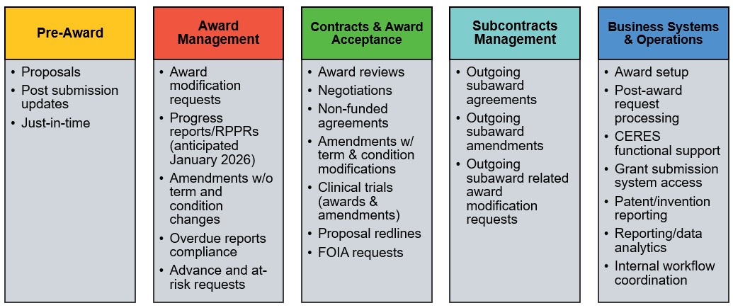 Chart listing responsibilities of each SR Team