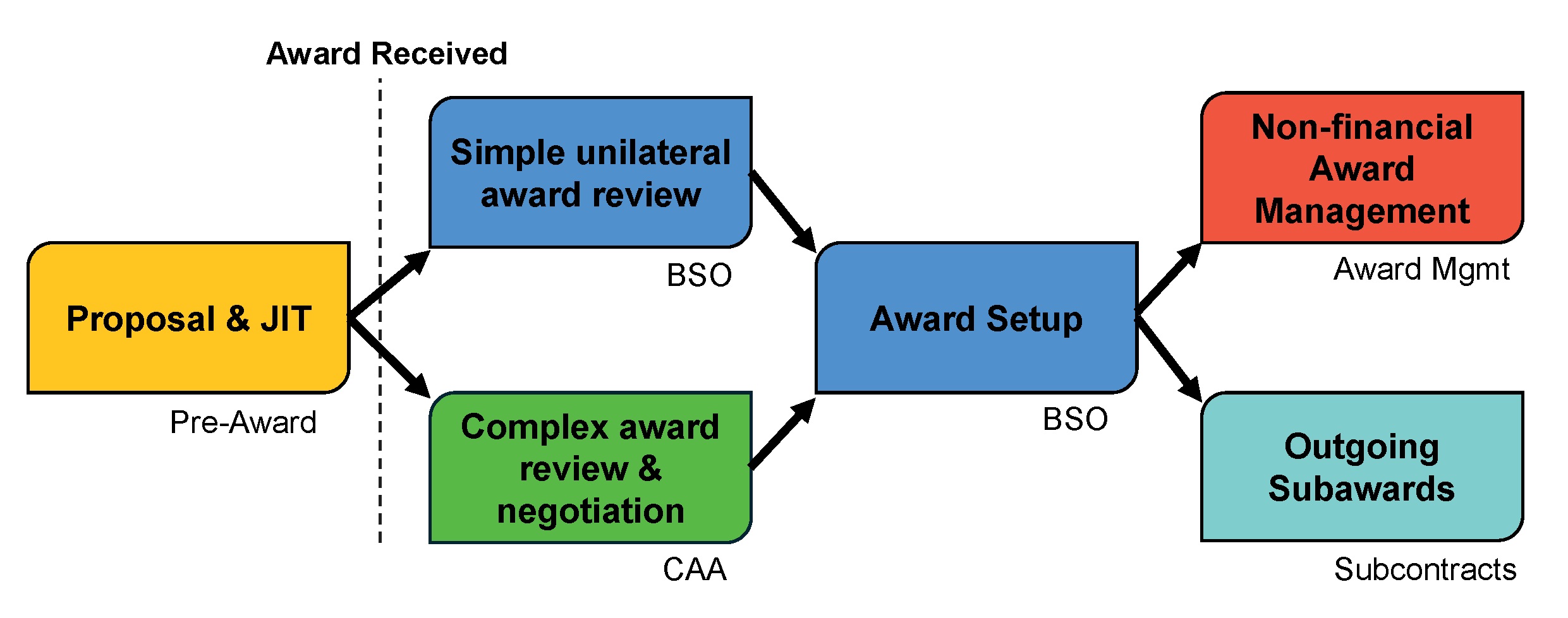 SR Teams by sponsored project lifecycle phase
